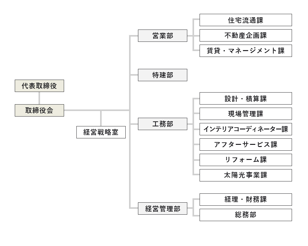 組織図