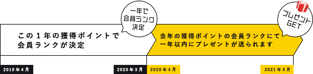 会員ランクアップ制度における時系列 表